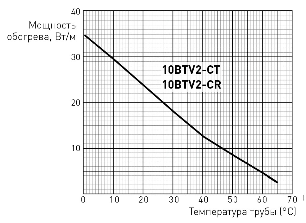10BTV2-CT оценка мощности 10BTV2-CT оценка мощности кабеля Raychem