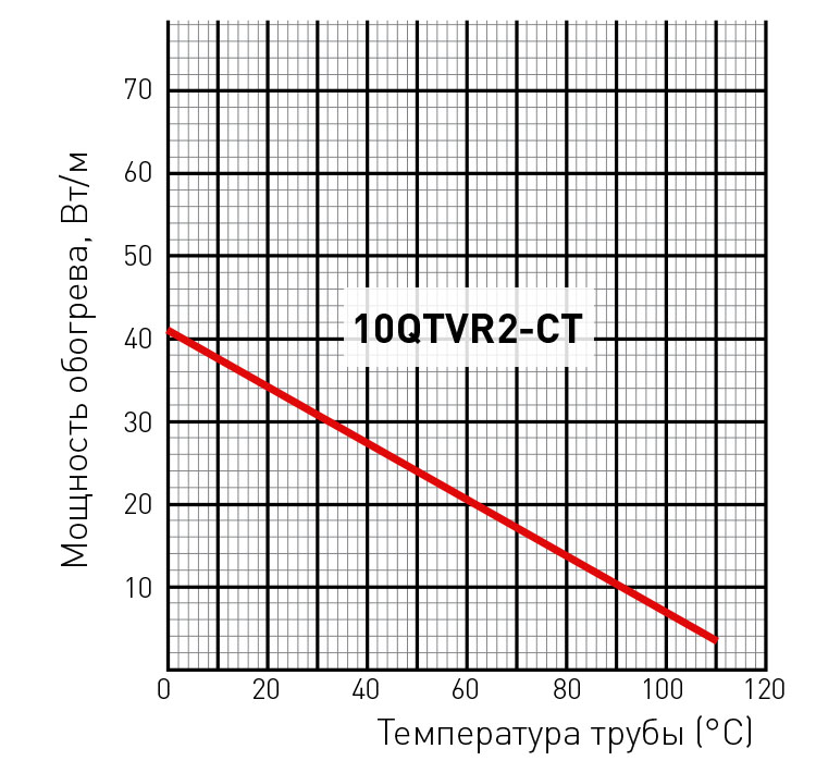 10qtvr2-ct оценка мощности 10qtvr2-ct оценка мощности кабеля Raychem