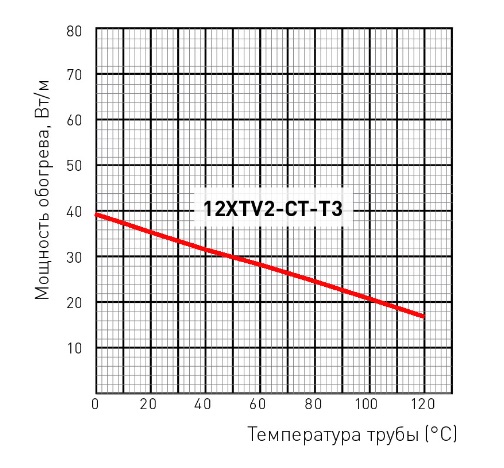 12XTV2-CT оценка мощности 12XTV2-CT оценка мощности обогрева кабеля Raychem
