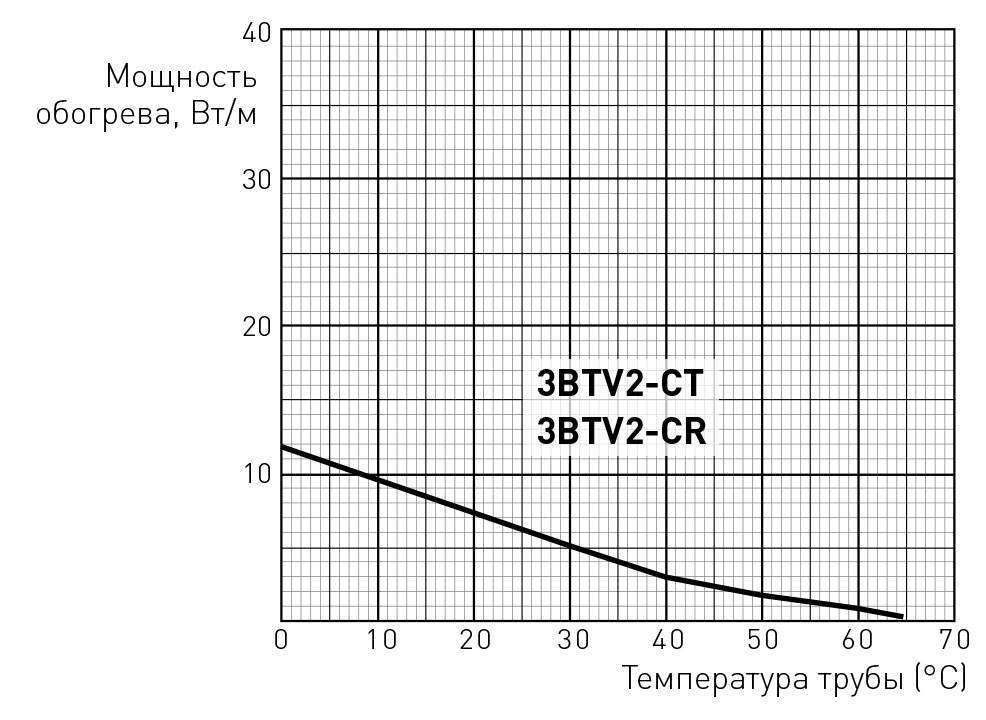 3BTV2-CT оценка мощности 3BTV2-CT оценка мощности кабеля raychem