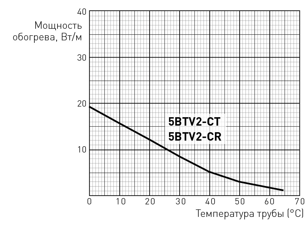 5BTV2-CT оценка мощности кабелем Raychem 5BTV2-CT оценка мощности кабелем Raychem