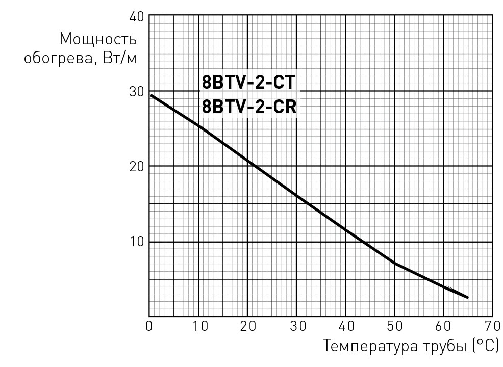 8BTV2-CT оценка мощности 8BTV2-CT оценка мощности кабеля Raychem